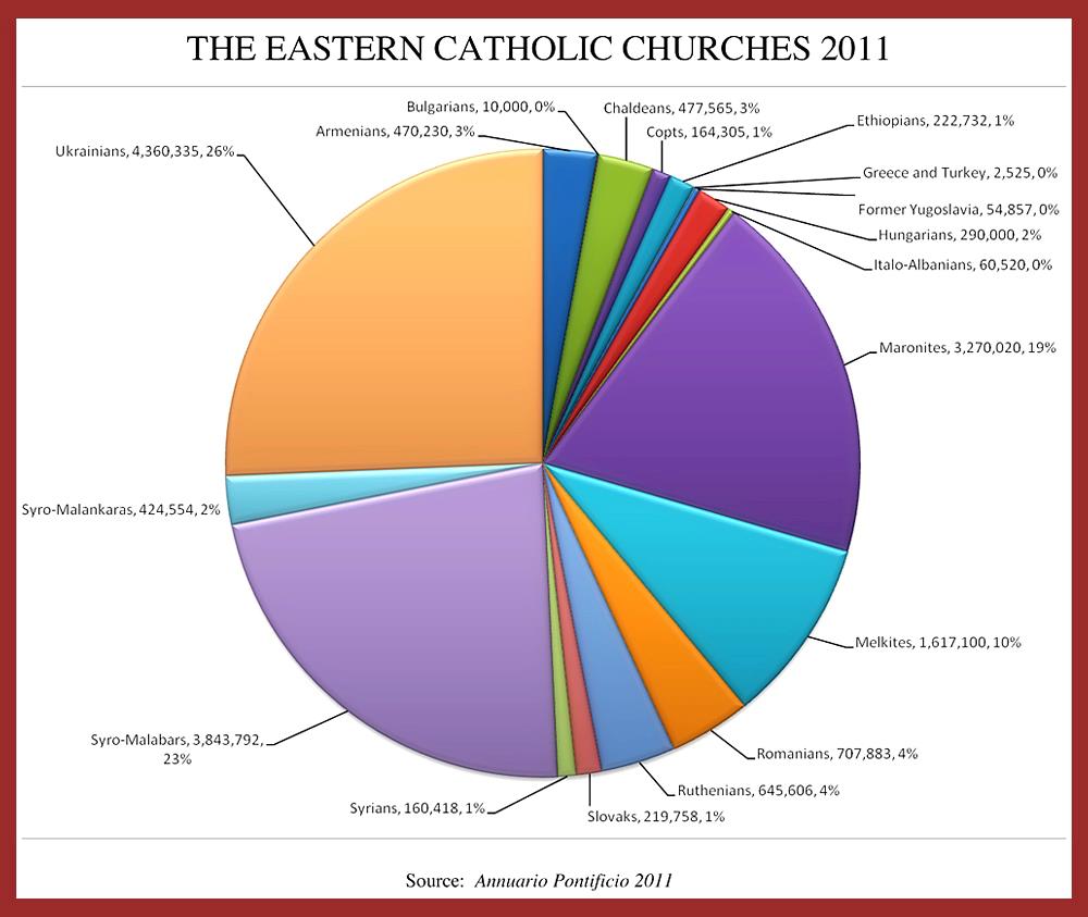 Eastern Catholic Churches by the numbers, 2011 Communio